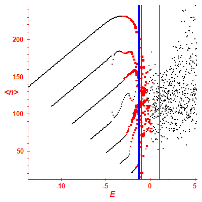 Peres lattice <N>